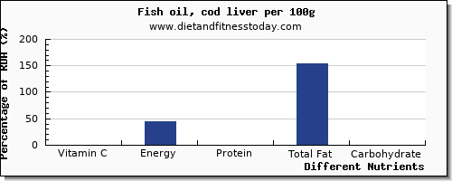 chart to show highest vitamin c in fish oil per 100g